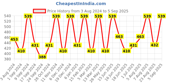 myntra.com Designs & You Silver-Plated Contemporary Studs Earrings designs & you Price History Graph from 3 Aug 2024 to 5 Sep 2025