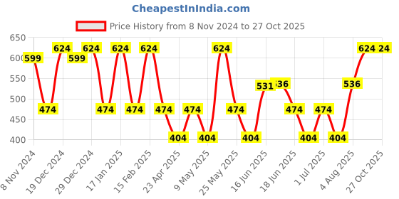 myntra.com Designs & You Silver-Plated Contemporary Studs Earrings designs & you Price History Graph from 8 Nov 2024 to 27 Oct 2025