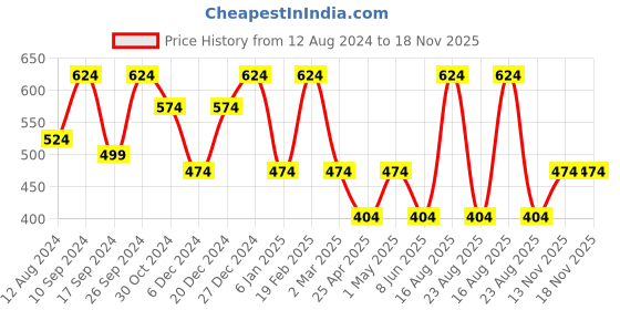 myntra.com Designs & You Silver Plated Crushed Ice Cut Adjustable Finger Ring designs & you Price History Graph from 12 Aug 2024 to 18 Nov 2025