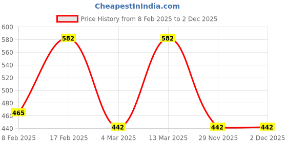 myntra.com Designs & You Silver-Plated Crushed Ice Cut American Diamond Studded Finger Ring designs & you Price History Graph from 8 Feb 2025 to 2 Dec 2025