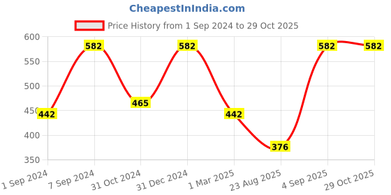 myntra.com Designs & You Silver Plated Crushed Ice Cut American Diamond Studded Finger Ring designs & you Price History Graph from 1 Sep 2024 to 29 Oct 2025