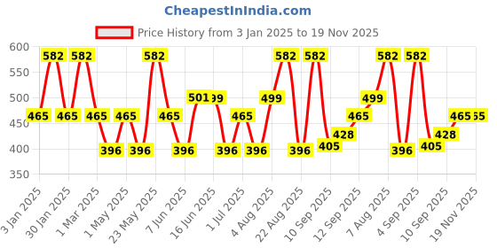 myntra.com Designs & You Silver-Plated Crystal Stone Studded Anti Tarnish Adjustable Finger Ring designs & you Price History Graph from 3 Jan 2025 to 18 Nov 2025