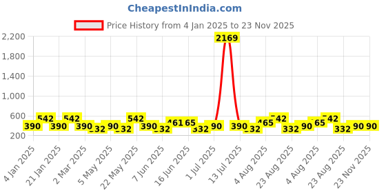 myntra.com Designs & You Silver-Plated Crystal Stone Studded Anti Tarnish Adjustable Finger Ring designs & you Price History Graph from 4 Jan 2025 to 23 Nov 2025
