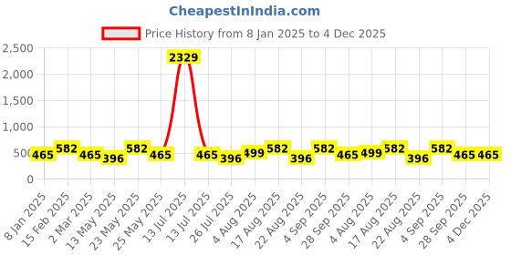 myntra.com Designs & You Silver-Plated Crystal Stone Studded Anti Tarnish Adjustable Finger Ring designs & you Price History Graph from 8 Jan 2025 to 4 Dec 2025