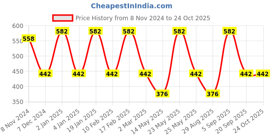 myntra.com Designs & You Silver-Plated Crystal Studded Adjustable Finger Ring designs & you Price History Graph from 8 Nov 2024 to 23 Oct 2025