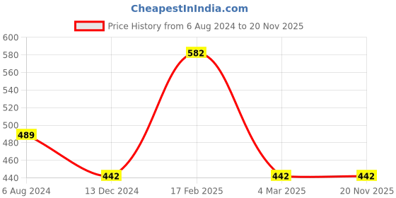 myntra.com Designs & You Silver-Plated Crystal Studded Adjustable Finger Ring designs & you Price History Graph from 6 Aug 2024 to 20 Nov 2025