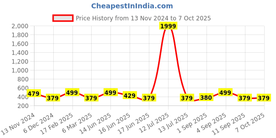 myntra.com Designs & You Silver-Plated Crystal Studded Adjustable Finger Ring designs & you Price History Graph from 13 Nov 2024 to 5 Oct 2025