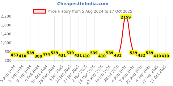 myntra.com Designs & You Silver-Plated Crystal Studded Adjustable Finger Ring designs & you Price History Graph from 5 Aug 2024 to 17 Oct 2025