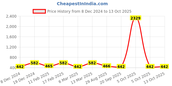myntra.com Designs & You Silver-Plated Crystal Studded Adjustable Finger Ring designs & you Price History Graph from 8 Dec 2024 to 13 Oct 2025