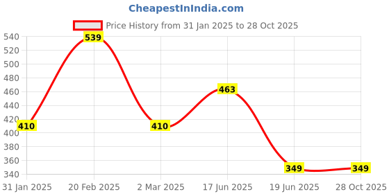 myntra.com Designs & You Silver-Plated Crystal Studded Adjustable Finger Ring designs & you Price History Graph from 31 Jan 2025 to 27 Oct 2025