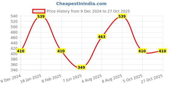 myntra.com Designs & You Silver-Plated Crystal Studded Adjustable Finger Ring designs & you Price History Graph from 9 Dec 2024 to 26 Oct 2025