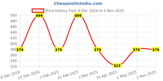 myntra.com Designs & You Silver-Plated Crystal Studded Adjustable Finger Ring designs & you Price History Graph from 6 Dec 2024 to 1 Nov 2025