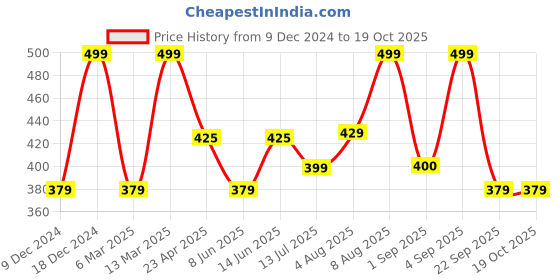 myntra.com Designs & You Silver-Plated Crystal Studded Adjustable Finger Ring designs & you Price History Graph from 9 Dec 2024 to 18 Oct 2025