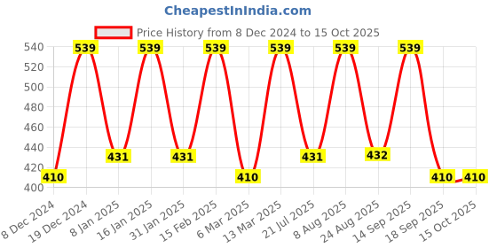 myntra.com Designs & You Silver Plated Crystal Studded Bow Tie Shaped Finger Ring designs & you Price History Graph from 8 Dec 2024 to 14 Oct 2025