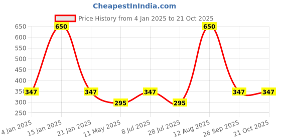 myntra.com Designs & You Silver Plated Crystal Studded Evil Eye Bangle Style Bracelet designs & you Price History Graph from 4 Jan 2025 to 21 Oct 2025