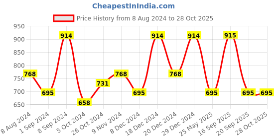 myntra.com Designs & You Silver Plated Crystal Studded Jewellery Set designs & you Price History Graph from 8 Aug 2024 to 28 Oct 2025