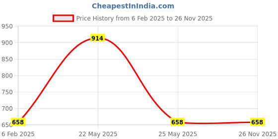 myntra.com Designs & You Silver Plated Crystal Studded Jewellery Set designs & you Price History Graph from 6 Feb 2025 to 25 Nov 2025
