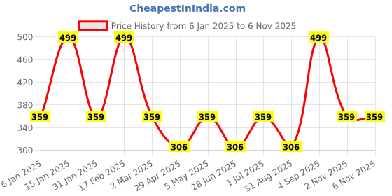 myntra.com Designs & You Silver-Plated Crystals Stone Studded Adjustable Finger Ring designs & you Price History Graph from 6 Jan 2025 to 5 Nov 2025
