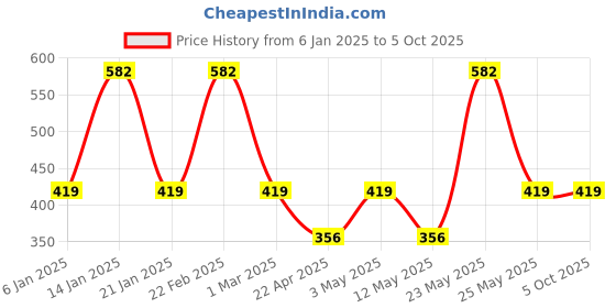 myntra.com Designs & You Silver-Plated Crystals Stone Studded Adjustable Finger Ring designs & you Price History Graph from 6 Jan 2025 to 4 Oct 2025