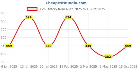 myntra.com Designs & You Silver-Plated Crystals Stone Studded Adjustable Finger Ring designs & you Price History Graph from 6 Jan 2025 to 15 Oct 2025