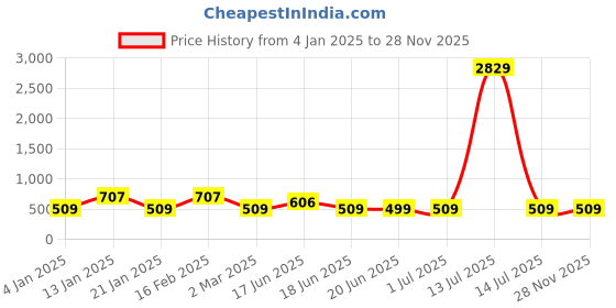 myntra.com Designs & You Silver-Plated Crystals Stone Studded Adjustable Finger Ring designs & you Price History Graph from 4 Jan 2025 to 27 Nov 2025