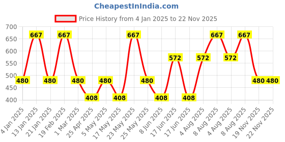 myntra.com Designs & You Silver-Plated Crystals Stone Studded Adjustable Finger Ring designs & you Price History Graph from 4 Jan 2025 to 22 Nov 2025