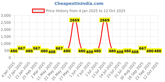 myntra.com Designs & You Silver-Plated Crystals Stone Studded Adjustable Finger Ring designs & you Price History Graph from 4 Jan 2025 to 12 Oct 2025