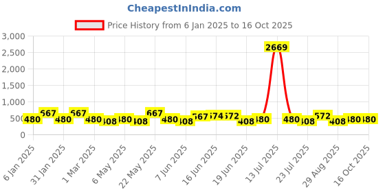 myntra.com Designs & You Silver-Plated Crystals Stone-Studded Finger Ring designs & you Price History Graph from 6 Jan 2025 to 16 Oct 2025
