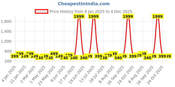 myntra.com Designs & You Silver-Plated Crystals Studded Anti Tarnish Adjustable Finger Ring designs & you Price History Graph from 4 Jan 2025 to 3 Dec 2025