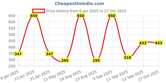 myntra.com Designs & You Silver-Plated Crystals Studded Bangle-Style Bracelet designs & you Price History Graph from 6 Jan 2025 to 27 Oct 2025