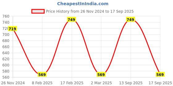 myntra.com Designs & You Silver-Plated Cubic Zirconia & Rectangular Charm Pendant With Chain designs & you Price History Graph from 26 Nov 2024 to 17 Sep 2025