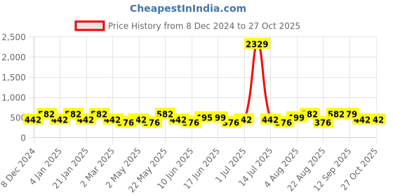 myntra.com Designs & You Silver-Plated Cubic Zirconia Circular Studs Earrings designs & you Price History Graph from 8 Dec 2024 to 26 Oct 2025