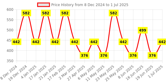 myntra.com Designs & You Silver Plated Cubic Zirconia Geometric Drop Earrings designs & you Price History Graph from 8 Dec 2024 to 1 Jul 2025