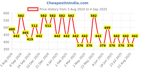 myntra.com Designs & You Silver-Plated Cubic Zirconia Heart Shaped Studs Earrings designs & you Price History Graph from 3 Aug 2024 to 4 Sep 2025