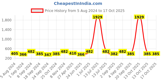 myntra.com Designs & You Silver Plated Cubic Zirconia Jewellery Set designs & you Price History Graph from 5 Aug 2024 to 16 Oct 2025