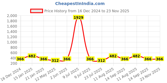 myntra.com Designs & You Silver Plated Cubic Zirconia Jewellery Set designs & you Price History Graph from 16 Dec 2024 to 22 Nov 2025