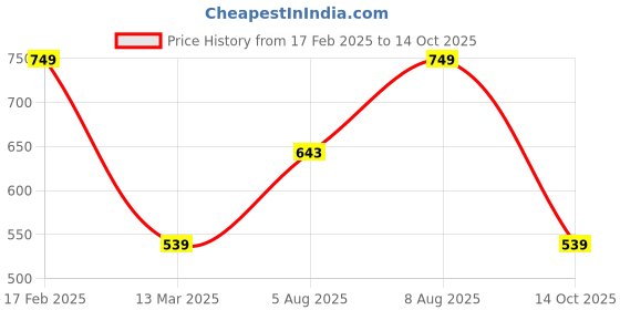 myntra.com Designs & You Silver-Plated Cubic Zirconia Necklace designs & you Price History Graph from 17 Feb 2025 to 14 Oct 2025