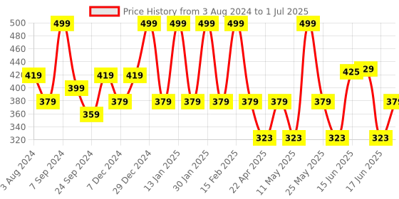myntra.com Designs & You Silver-Plated Cubic Zirconia Rectangular Hoop Earrings designs & you Price History Graph from 3 Aug 2024 to 1 Jul 2025