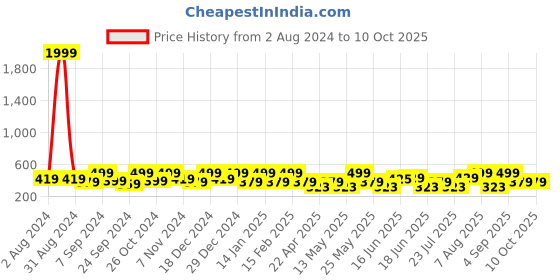 myntra.com Designs & You Silver-Plated Cubic Zirconia Rectangular Hoop Earrings designs & you Price History Graph from 2 Aug 2024 to 9 Oct 2025