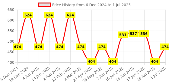 myntra.com Designs & You Silver Plated Cubic Zirconia Square Drop Earrings designs & you Price History Graph from 6 Dec 2024 to 1 Jul 2025