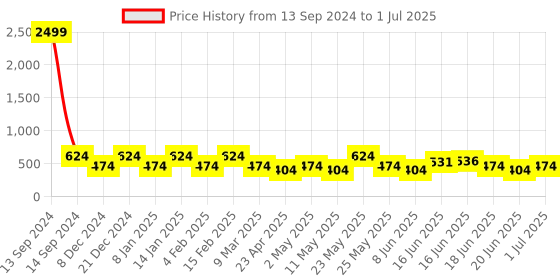 myntra.com Designs & You Silver-Plated Cubic Zirconia Square Drop Earrings designs & you Price History Graph from 13 Sep 2024 to 1 Jul 2025