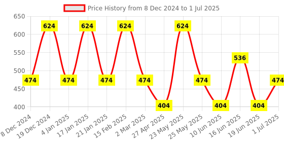 myntra.com Designs & You Silver Plated Cubic Zirconia Square Drop Earrings designs & you Price History Graph from 8 Dec 2024 to 1 Jul 2025