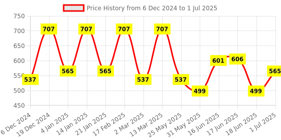 myntra.com Designs & You Silver-Plated Cubic Zirconia Square Shaped Drop Earrings designs & you Price History Graph from 6 Dec 2024 to 1 Jul 2025