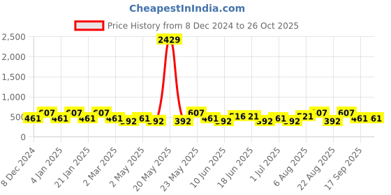 myntra.com Designs & You Silver-Plated Cubic Zirconia Square Studs Earrings designs & you Price History Graph from 8 Dec 2024 to 26 Oct 2025