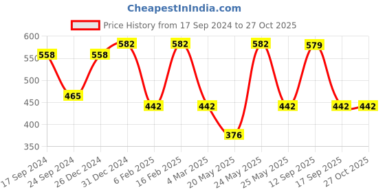 myntra.com Designs & You Silver-Plated Cubic Zirconia Stone-Studded Adjustable Finger Ring designs & you Price History Graph from 17 Sep 2024 to 27 Oct 2025