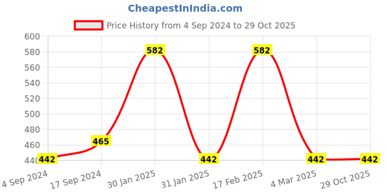 myntra.com Designs & You Silver-Plated Cubic Zirconia Stone-Studded Adjustable Finger Ring designs & you Price History Graph from 4 Sep 2024 to 28 Oct 2025