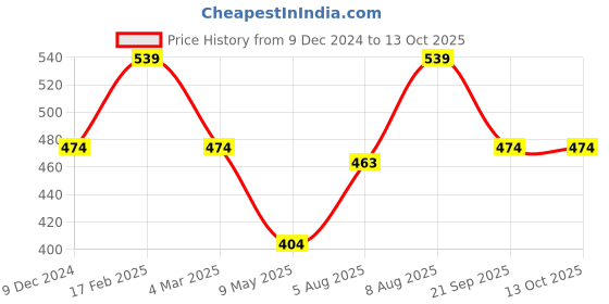 myntra.com Designs & You Silver-Plated Cubic Zirconia Stone-Studded Adjustable Finger Ring designs & you Price History Graph from 9 Dec 2024 to 13 Oct 2025