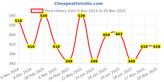 myntra.com Designs & You Silver-Plated Cubic Zirconia Stone-Studded Adjustable Finger Ring designs & you Price History Graph from 9 Nov 2024 to 20 Nov 2025