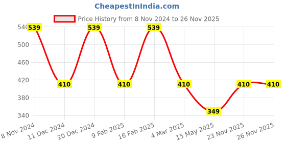 myntra.com Designs & You Silver-Plated Cubic Zirconia Stone-Studded Adjustable Finger Ring designs & you Price History Graph from 8 Nov 2024 to 26 Nov 2025