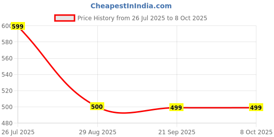 myntra.com Designs & You Silver-Plated Cubic Zirconia Stone-Studded Adjustable Finger Ring designs & you Price History Graph from 26 Jul 2025 to 8 Oct 2025